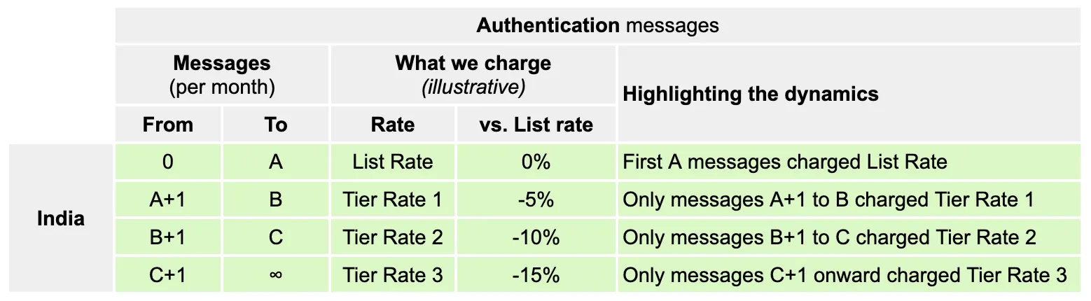 Table showing volume tier rate examples