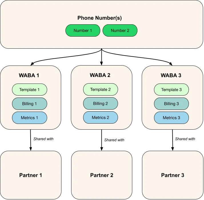 Diagram showing how MSC creates a new WABA shared with each partner