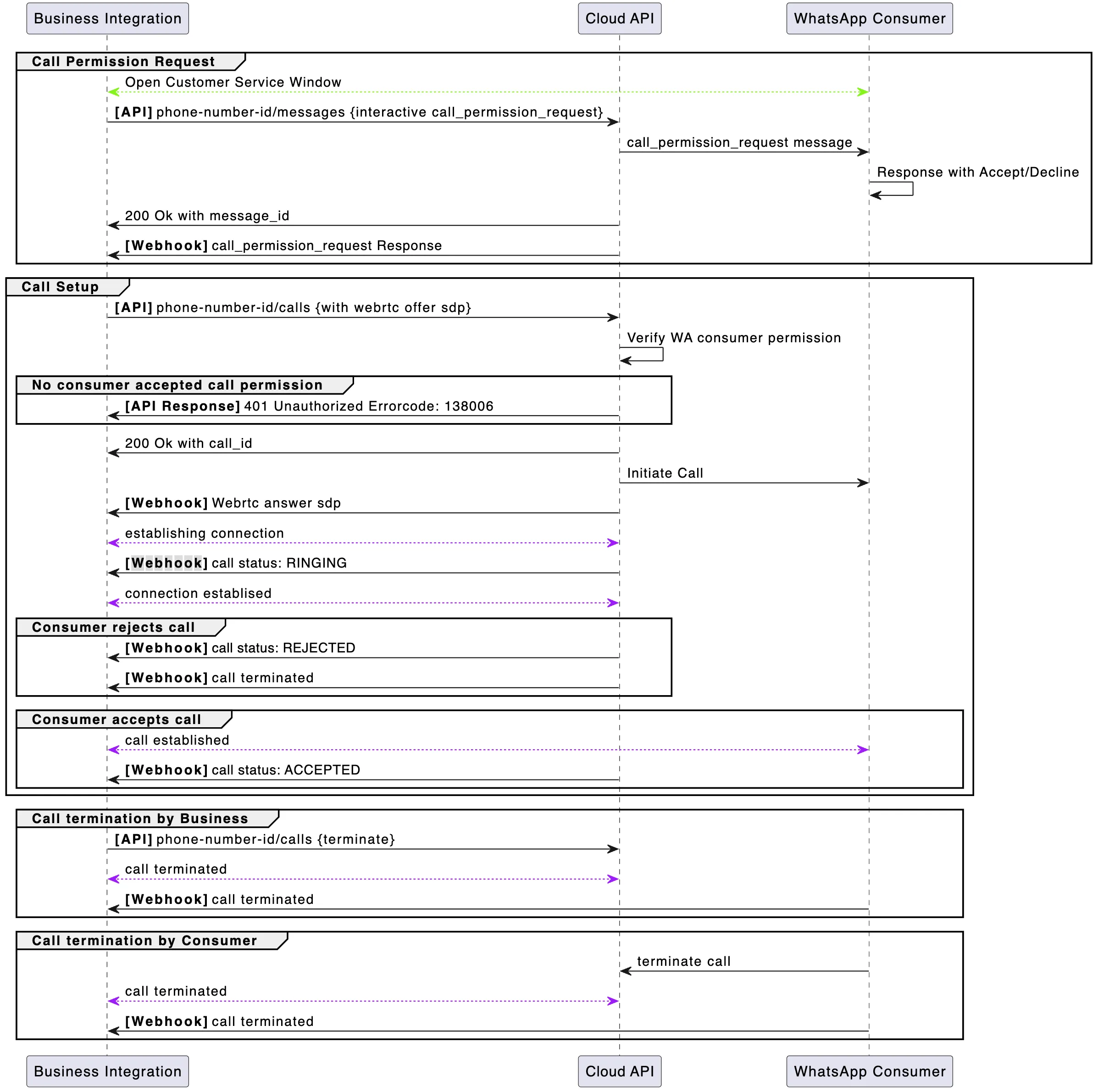 Business-initiated call sequence diagram showing flow between business, Cloud API, and WhatsApp user
