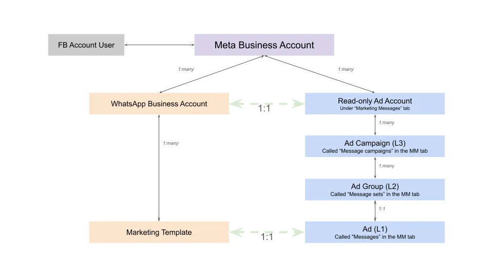 Diagram showing template-to-Ad sync flow