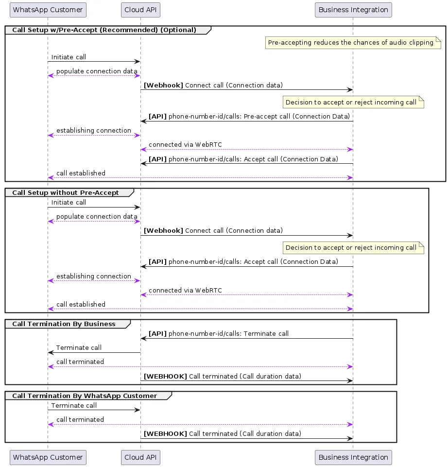 Call sequence diagram showing the flow of user-initiated calls