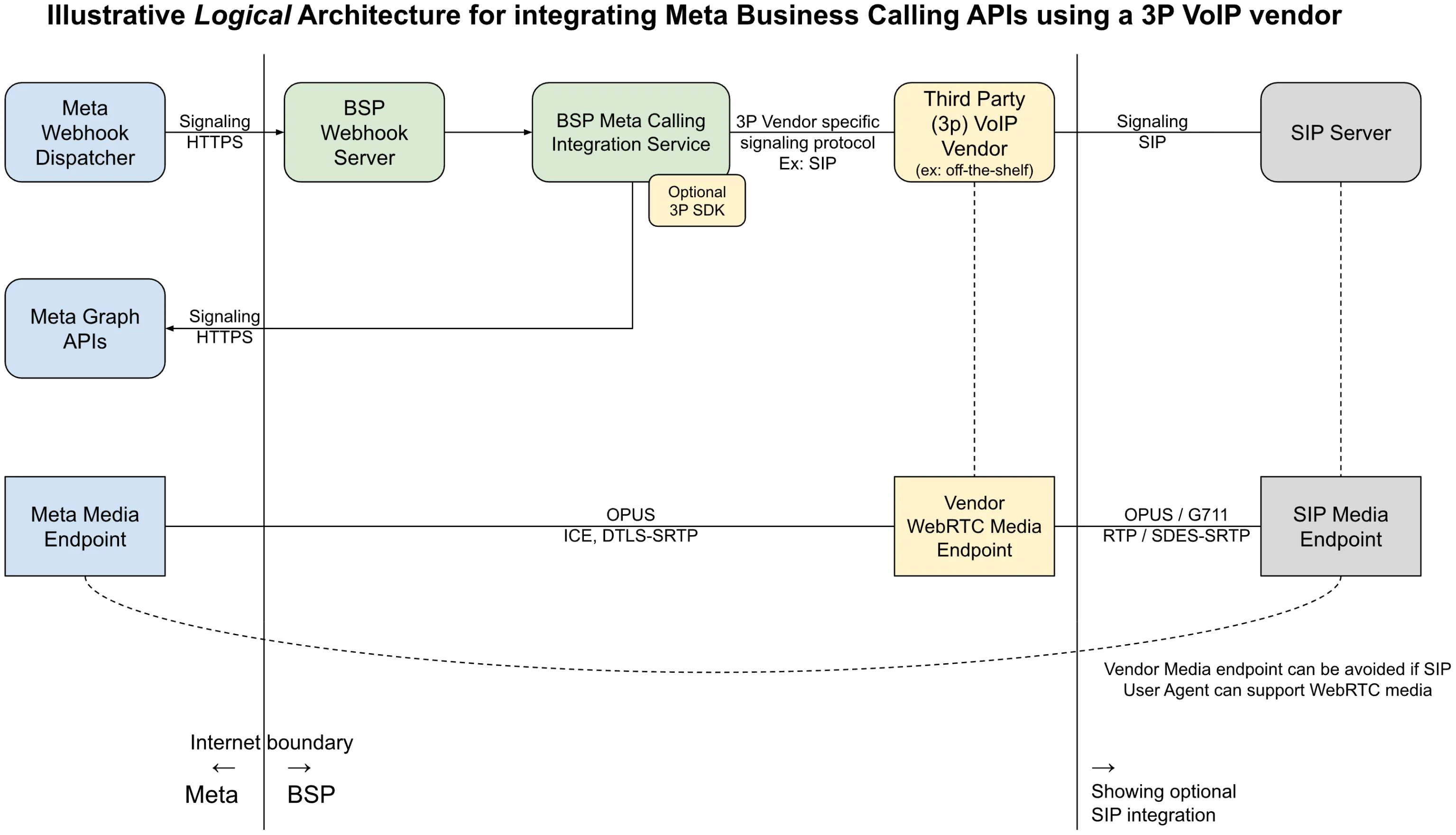 Architecture diagram showing WhatsApp Business Calling integration with third-party provider