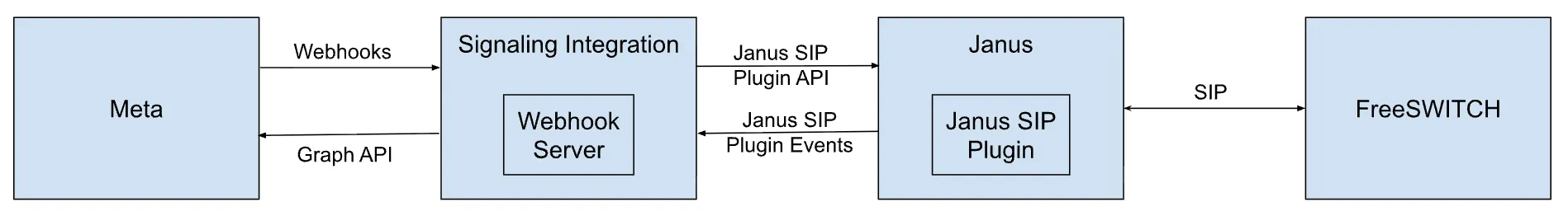 Architecture diagram showing FreeSWITCH with Janus integration