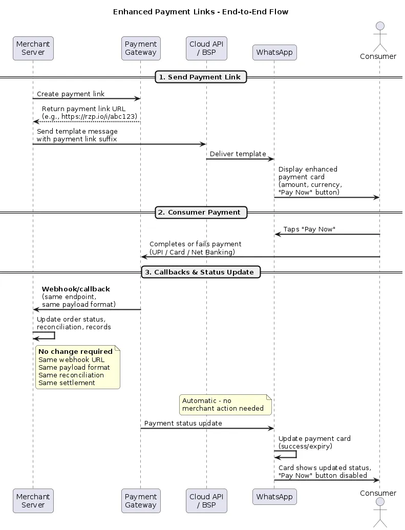 End-to-end EPL flow: Merchant creates payment link via PG, sends template message, consumer pays in-app, PG sends webhook to merchant (unchanged), WhatsApp updates payment card automatically