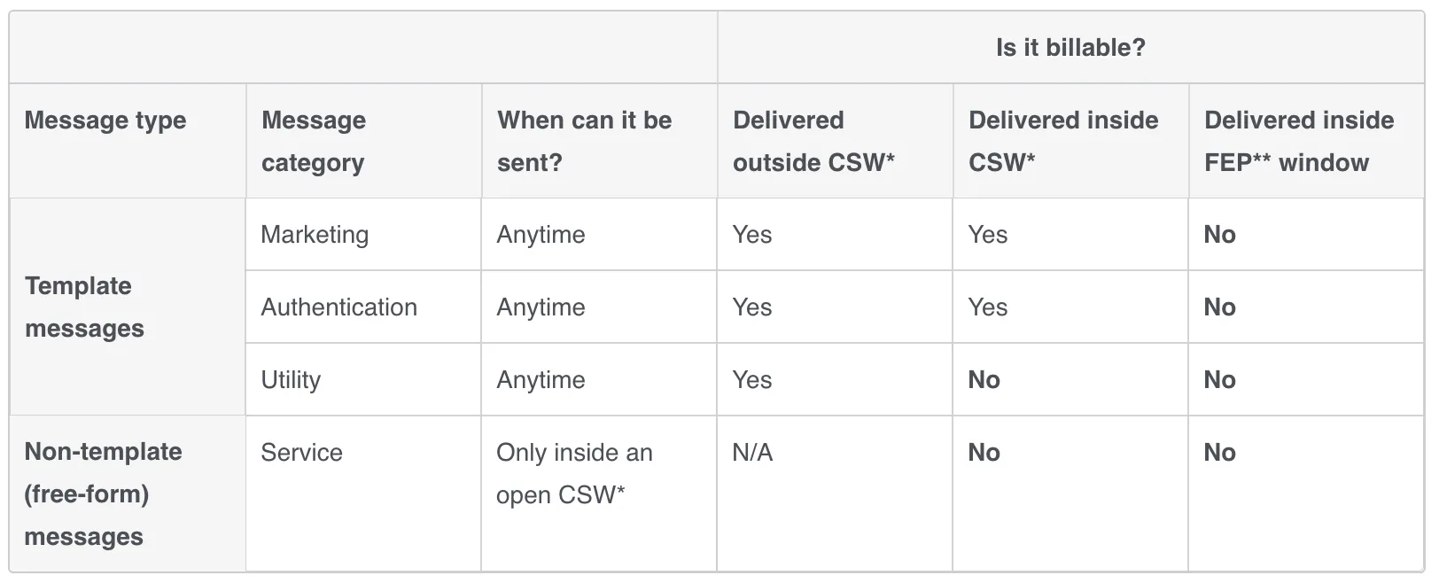 Diagram showing template messages vs non-template messages pricing