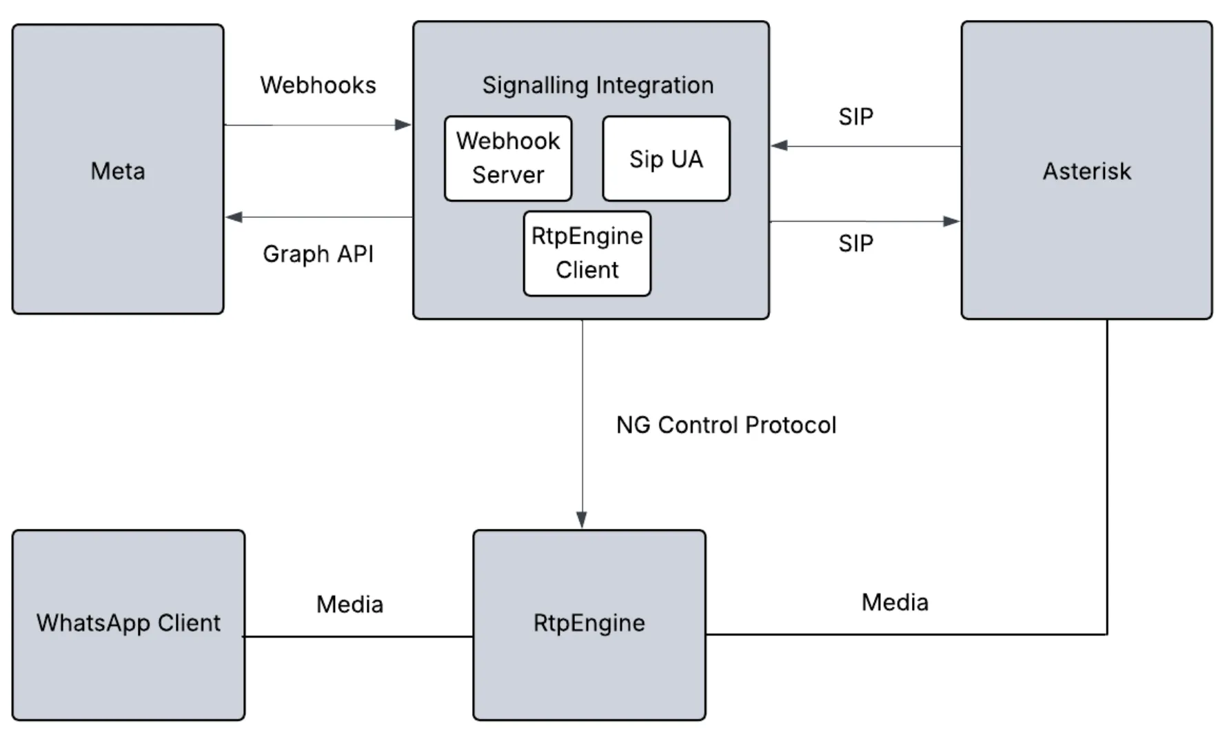 Architecture diagram showing Asterisk integration with RtpEngine for WhatsApp Business Calling