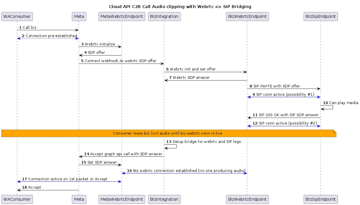 Sequence diagram showing WebRTC to SIP call bridging flow